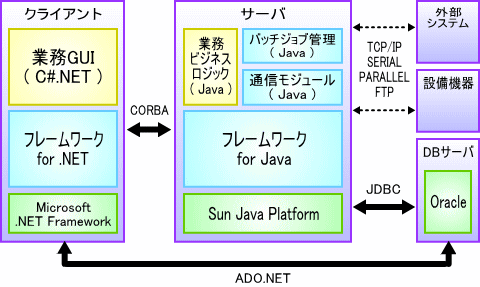 クライアントサーバ型構築例