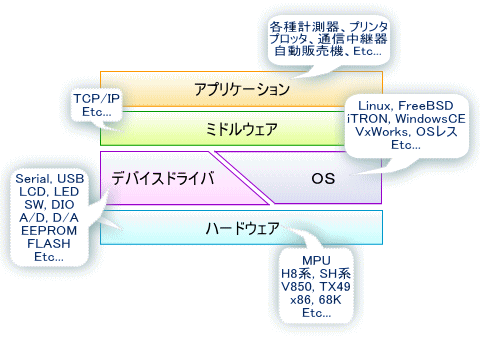 組み込みシステム