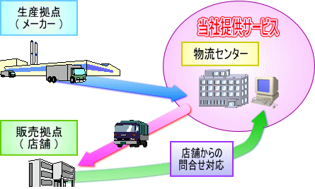 物流流通概略図